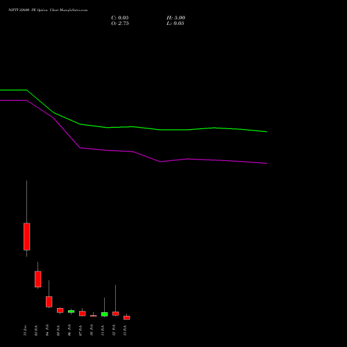 NIFTY 22600 PE PUT indicators chart analysis Nifty 50 options price chart strike 22600 PUT