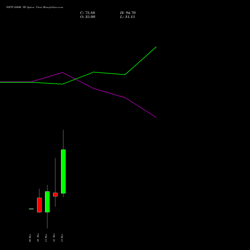 NIFTY 22600 PE (PUT) 17 March 2026 options price chart analysis Nifty 50 