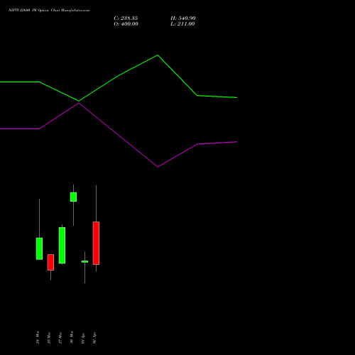 NIFTY 22600 PE (PUT) 07 April 2026 options price chart analysis Nifty 50 