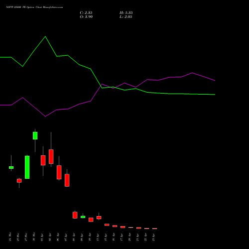 NIFTY 22600 PE (PUT) 28 April 2026 options price chart analysis Nifty 50 