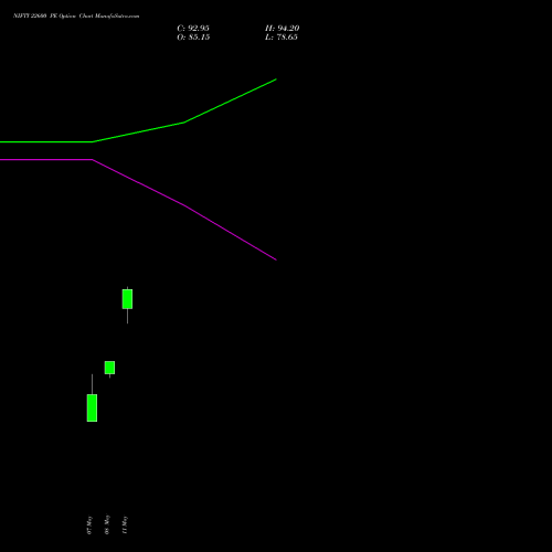 NIFTY 22600 PE (PUT) 09 June 2026 options price chart analysis Nifty 50 