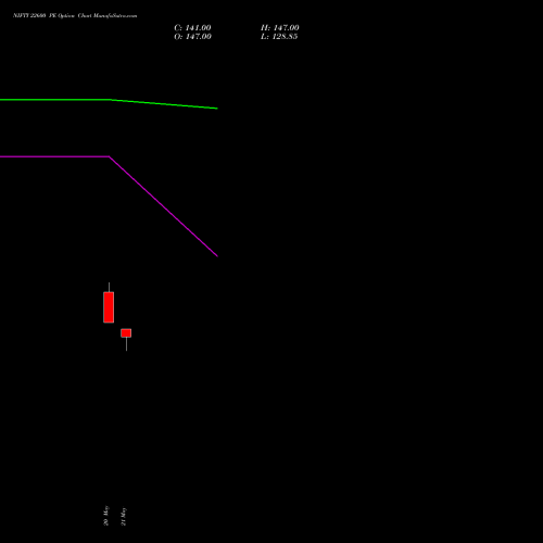 NIFTY 22600 PE (PUT) 23 June 2026 options price chart analysis Nifty 50 