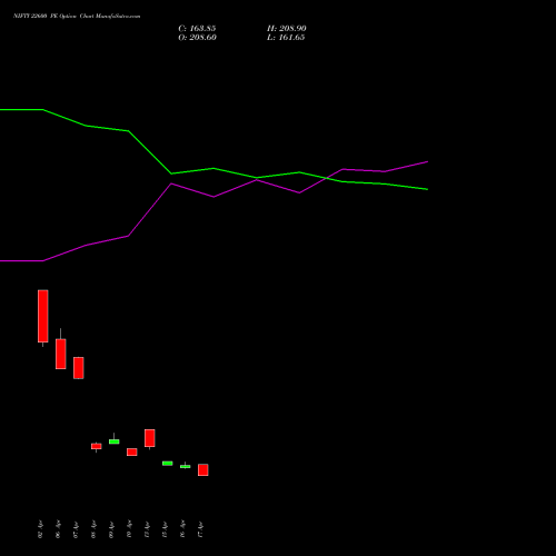NIFTY 22600 PE (PUT) 30 June 2026 options price chart analysis Nifty 50 