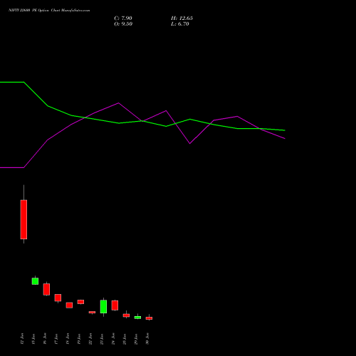 NIFTY 22600 PE (PUT) 14 July 2026 options price chart analysis Nifty 50 
