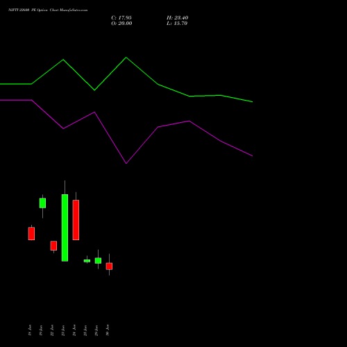 NIFTY 22600 PE (PUT) 21 July 2026 options price chart analysis Nifty 50 