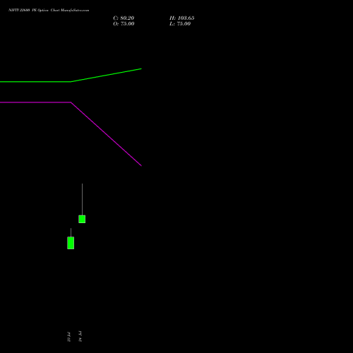 NIFTY 22600 PE (PUT) 01 September 2026 options price chart analysis Nifty 50 