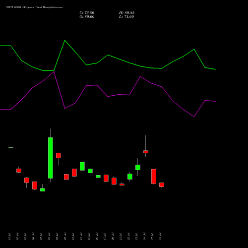 NIFTY 22600 PE (PUT) 29 September 2026 options price chart analysis Nifty 50 