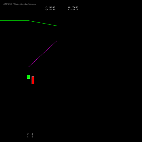 NIFTY 22600 PE (PUT) 03 November 2026 options price chart analysis Nifty 50 