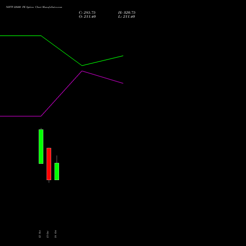 NIFTY 22600 PE (PUT) 09 November 2026 options price chart analysis Nifty 50 