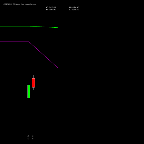 NIFTY 22600 PE (PUT) 01 December 2026 options price chart analysis Nifty 50 