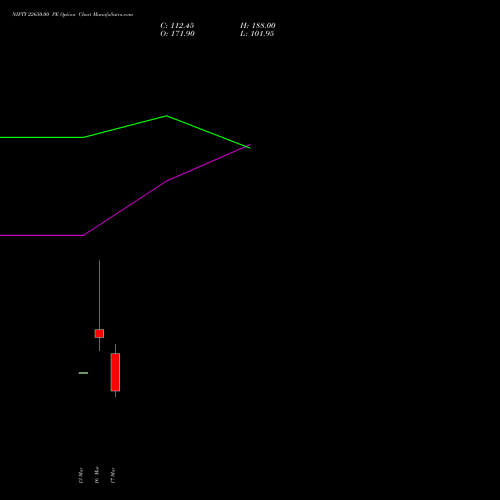 NIFTY 22650.00 PE (PUT) 30 March 2026 options price chart analysis Nifty 50 