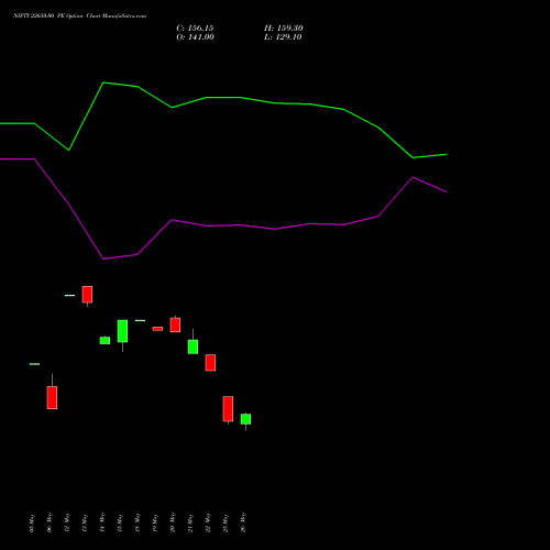 NIFTY 22650.00 PE (PUT) 28 July 2026 options price chart analysis Nifty 50 