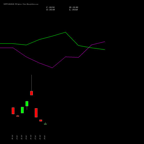 NIFTY 22650.00 PE (PUT) 18 August 2026 options price chart analysis Nifty 50 
