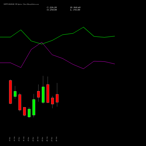 NIFTY 22650.00 PE (PUT) 09 November 2026 options price chart analysis Nifty 50 