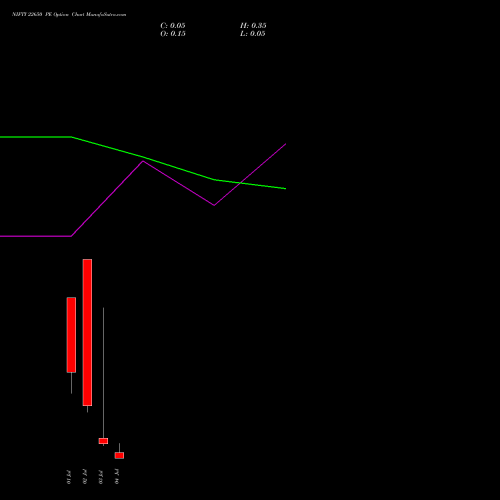 NIFTY 22650 PE PUT indicators chart analysis Nifty 50 options price chart strike 22650 PUT