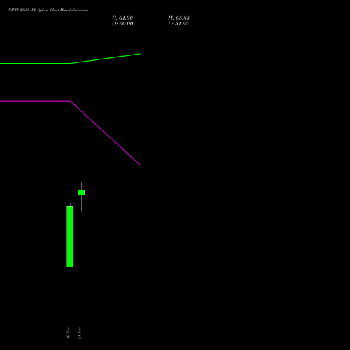 NIFTY 22650 PE PUT indicators chart analysis Nifty 50 options price chart strike 22650 PUT