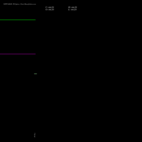 NIFTY 22650 PE PUT indicators chart analysis Nifty 50 options price chart strike 22650 PUT