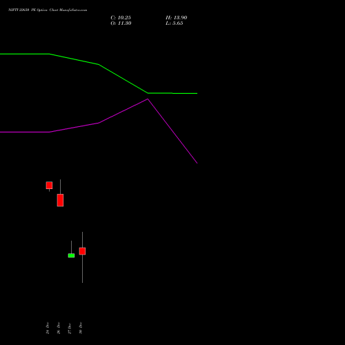 NIFTY 22650 PE PUT indicators chart analysis Nifty 50 options price chart strike 22650 PUT