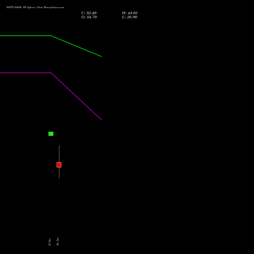 NIFTY 22650 PE PUT indicators chart analysis Nifty 50 options price chart strike 22650 PUT