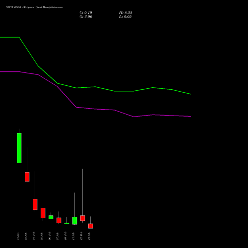 NIFTY 22650 PE PUT indicators chart analysis Nifty 50 options price chart strike 22650 PUT