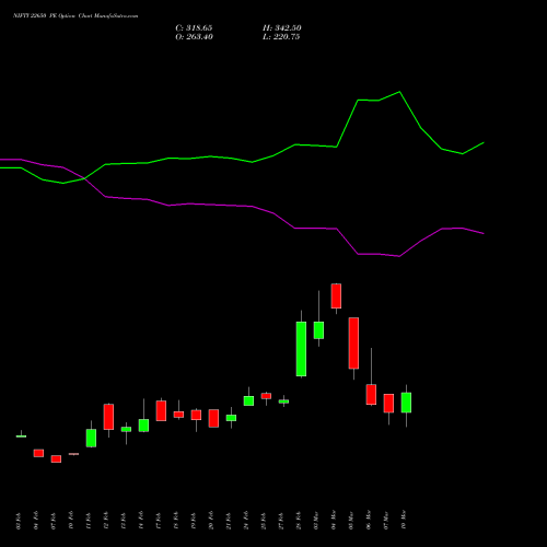 NIFTY 22650 PE PUT indicators chart analysis Nifty 50 options price chart strike 22650 PUT