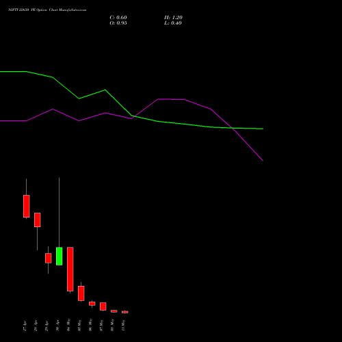 NIFTY 22650 PE (PUT) 12 May 2026 options price chart analysis Nifty 50 