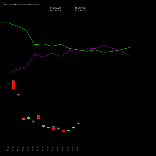NIFTY 22650 PE (PUT) 30 June 2026 options price chart analysis Nifty 50 