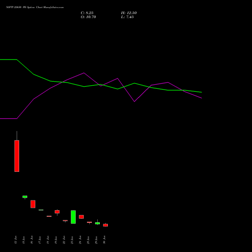 NIFTY 22650 PE (PUT) 14 July 2026 options price chart analysis Nifty 50 
