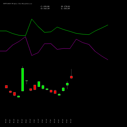 NIFTY 22650 PE (PUT) 29 September 2026 options price chart analysis Nifty 50 