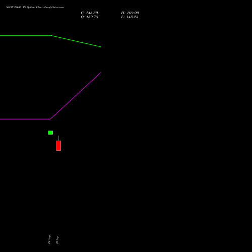 NIFTY 22650 PE (PUT) 03 November 2026 options price chart analysis Nifty 50 