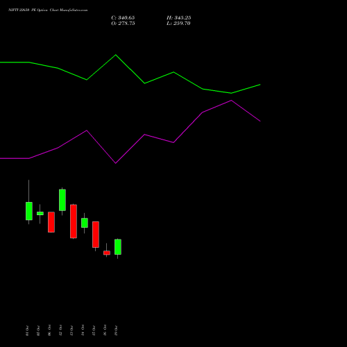 NIFTY 22650 PE (PUT) 29 December 2026 options price chart analysis Nifty 50 