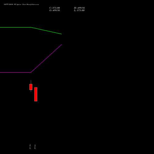 NIFTY 22650 PE (PUT) 25 January 2027 options price chart analysis Nifty 50 