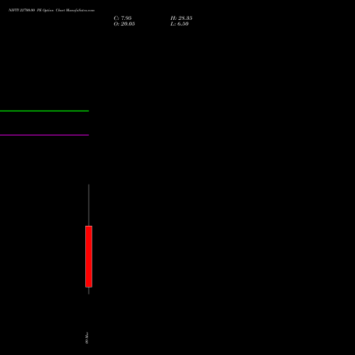 NIFTY 22700.00 PE (PUT) 10 March 2026 options price chart analysis Nifty 50 
