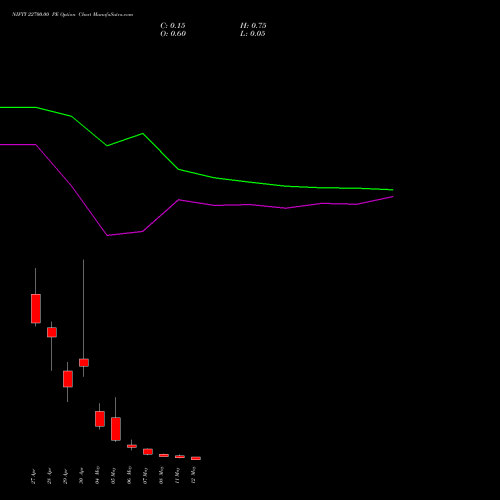 NIFTY 22700.00 PE (PUT) 12 May 2026 options price chart analysis Nifty 50 