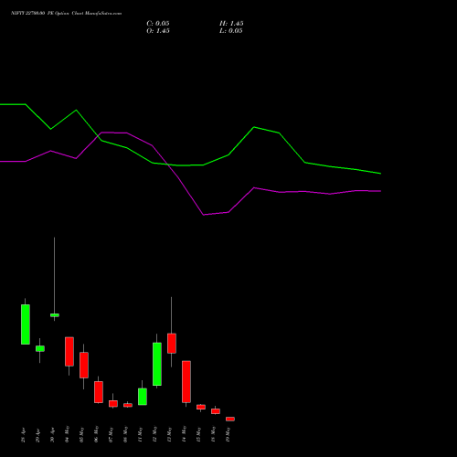 NIFTY 22700.00 PE (PUT) 19 May 2026 options price chart analysis Nifty 50 