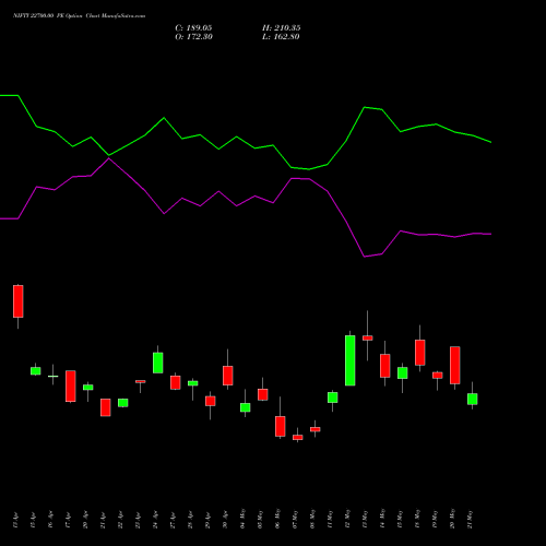 NIFTY 22700.00 PE (PUT) 30 June 2026 options price chart analysis Nifty 50 