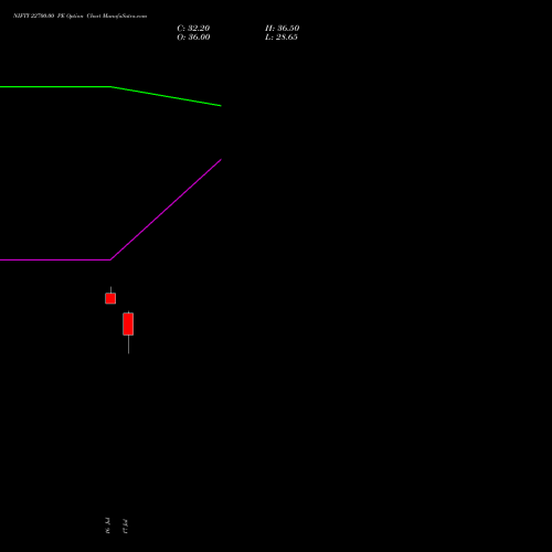 NIFTY 22700.00 PE (PUT) 18 August 2026 options price chart analysis Nifty 50 