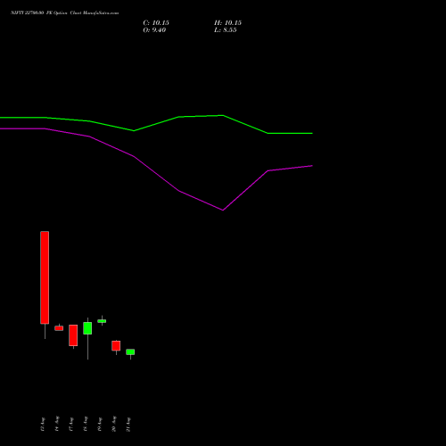 NIFTY 22700.00 PE (PUT) 15 September 2026 options price chart analysis Nifty 50 