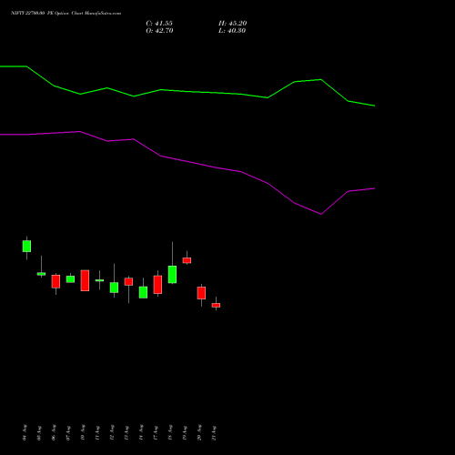 NIFTY 22700.00 PE (PUT) 27 October 2026 options price chart analysis Nifty 50 