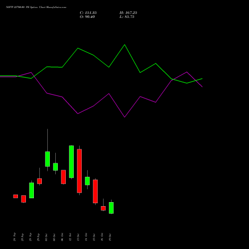 NIFTY 22700.00 PE (PUT) 03 November 2026 options price chart analysis Nifty 50 