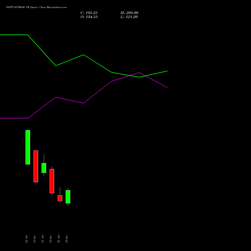 NIFTY 22700.00 PE (PUT) 09 November 2026 options price chart analysis Nifty 50 
