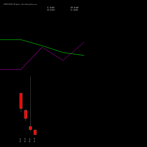 NIFTY 22700 PE PUT indicators chart analysis Nifty 50 options price chart strike 22700 PUT