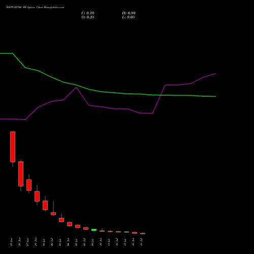 NIFTY 22700 PE PUT indicators chart analysis Nifty 50 options price chart strike 22700 PUT