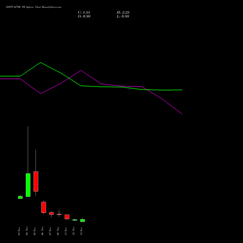 NIFTY 22700 PE PUT indicators chart analysis Nifty 50 options price chart strike 22700 PUT