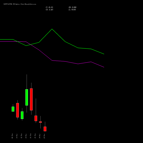 NIFTY 22700 PE PUT indicators chart analysis Nifty 50 options price chart strike 22700 PUT