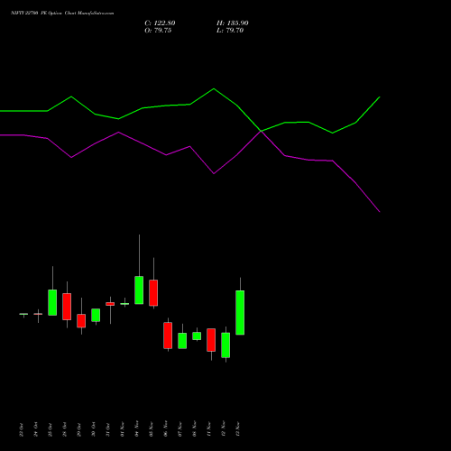 NIFTY 22700 PE PUT indicators chart analysis Nifty 50 options price chart strike 22700 PUT