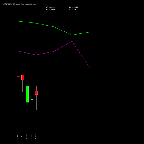 NIFTY 22700 PE PUT indicators chart analysis Nifty 50 options price chart strike 22700 PUT