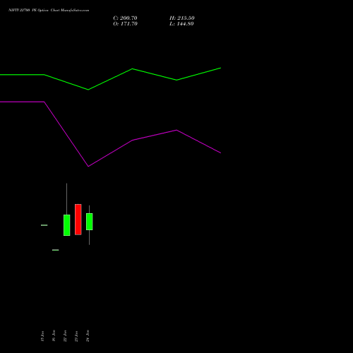 NIFTY 22700 PE PUT indicators chart analysis Nifty 50 options price chart strike 22700 PUT