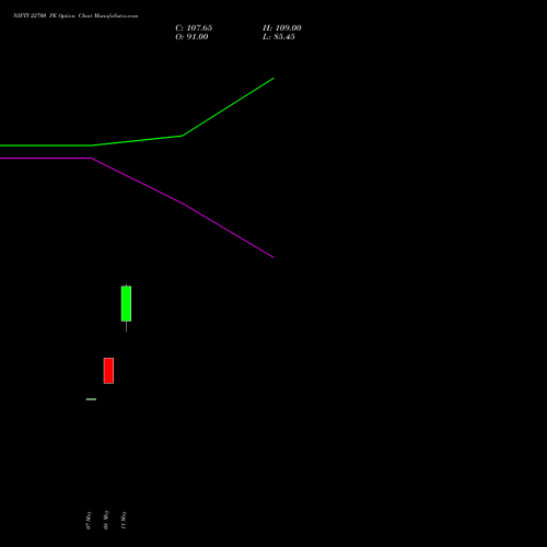 NIFTY 22700 PE (PUT) 09 June 2026 options price chart analysis Nifty 50 