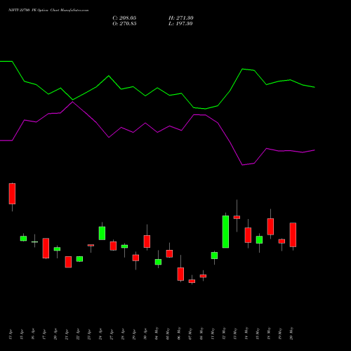 NIFTY 22700 PE (PUT) 30 June 2026 options price chart analysis Nifty 50 